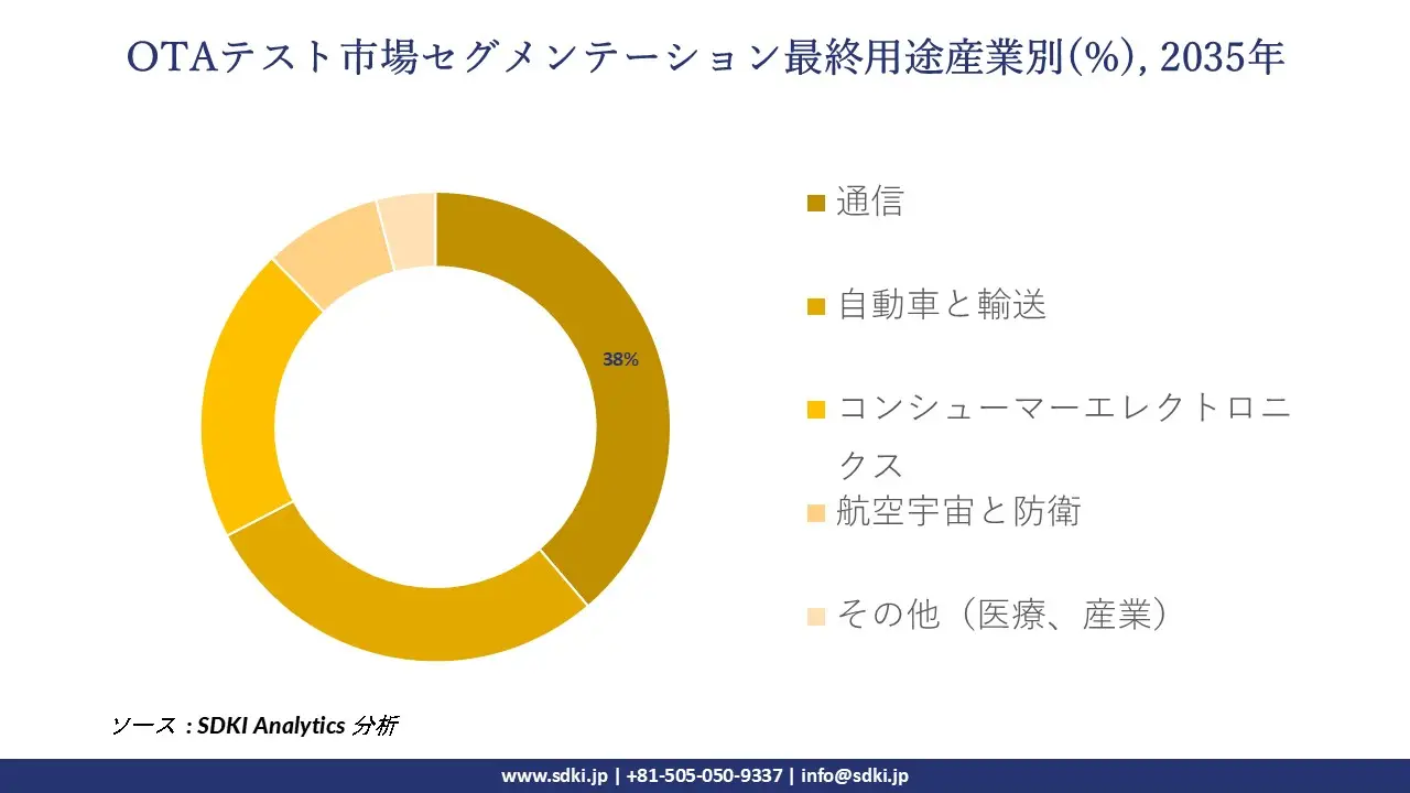 ota testing market segmentation survey