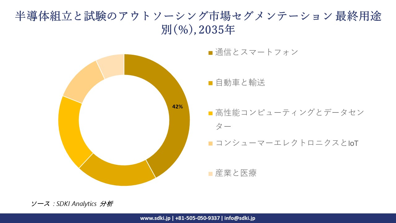 outsourced semiconductor assembly and test segmentation survey