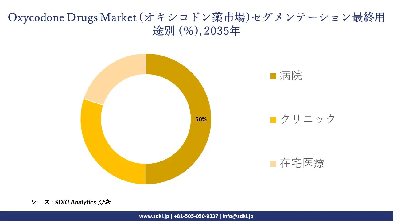 oxycodone drugs market segmentation survey