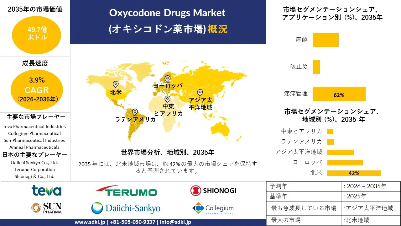 oxycodone drugs market survey report
