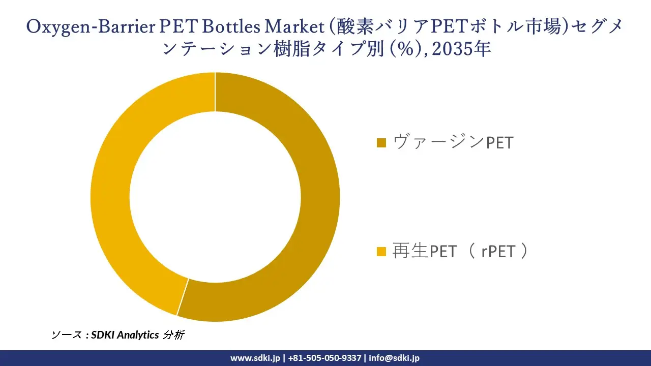 oxygen barrier pet bottles segmentation survey