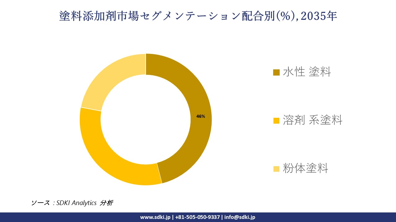 paint additives market segmentation survey