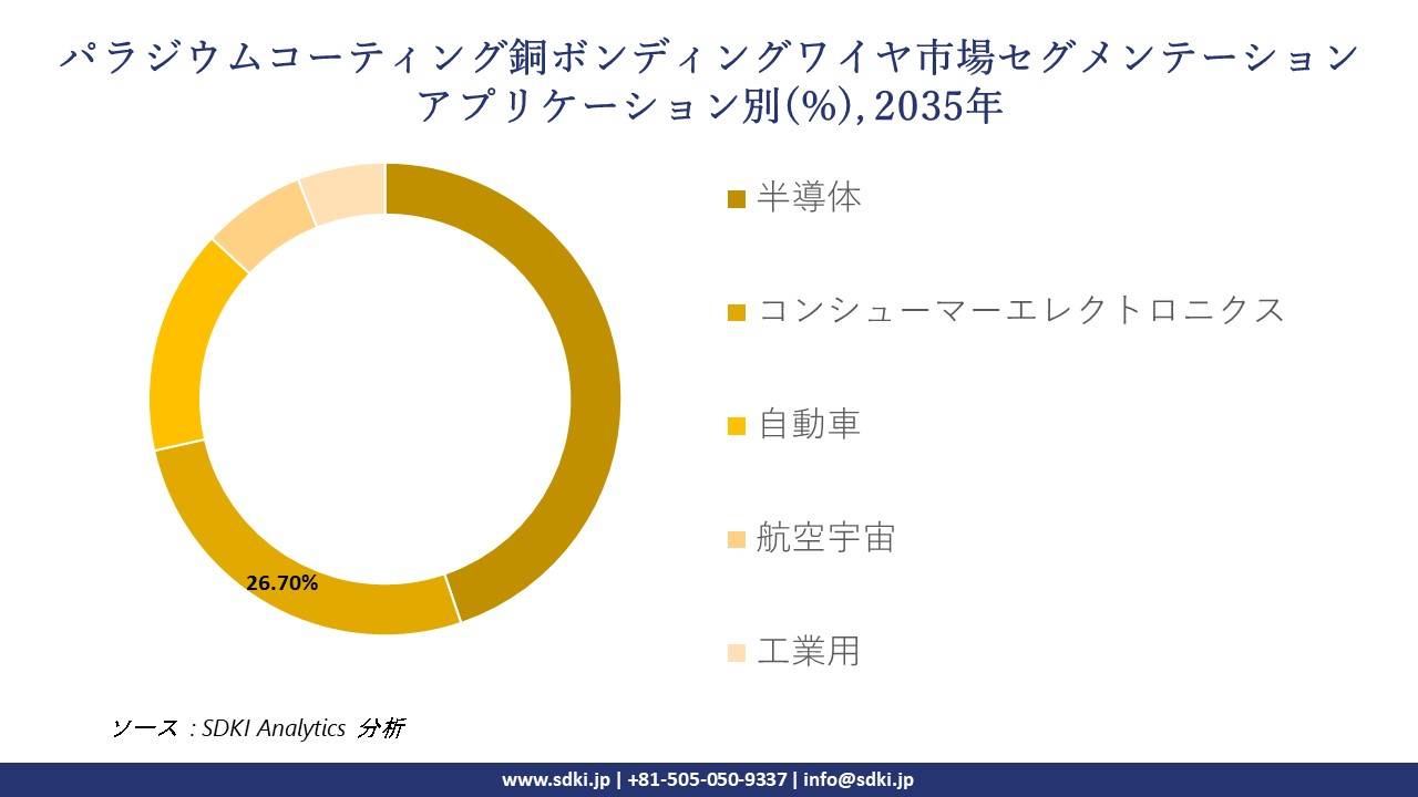 palladium coated copper bonding wires segmentation survey
