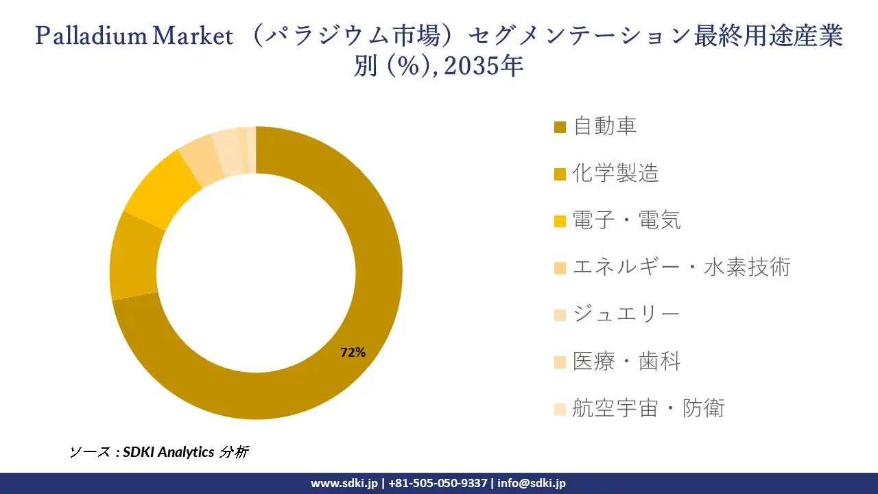 palladium market segmentation survey