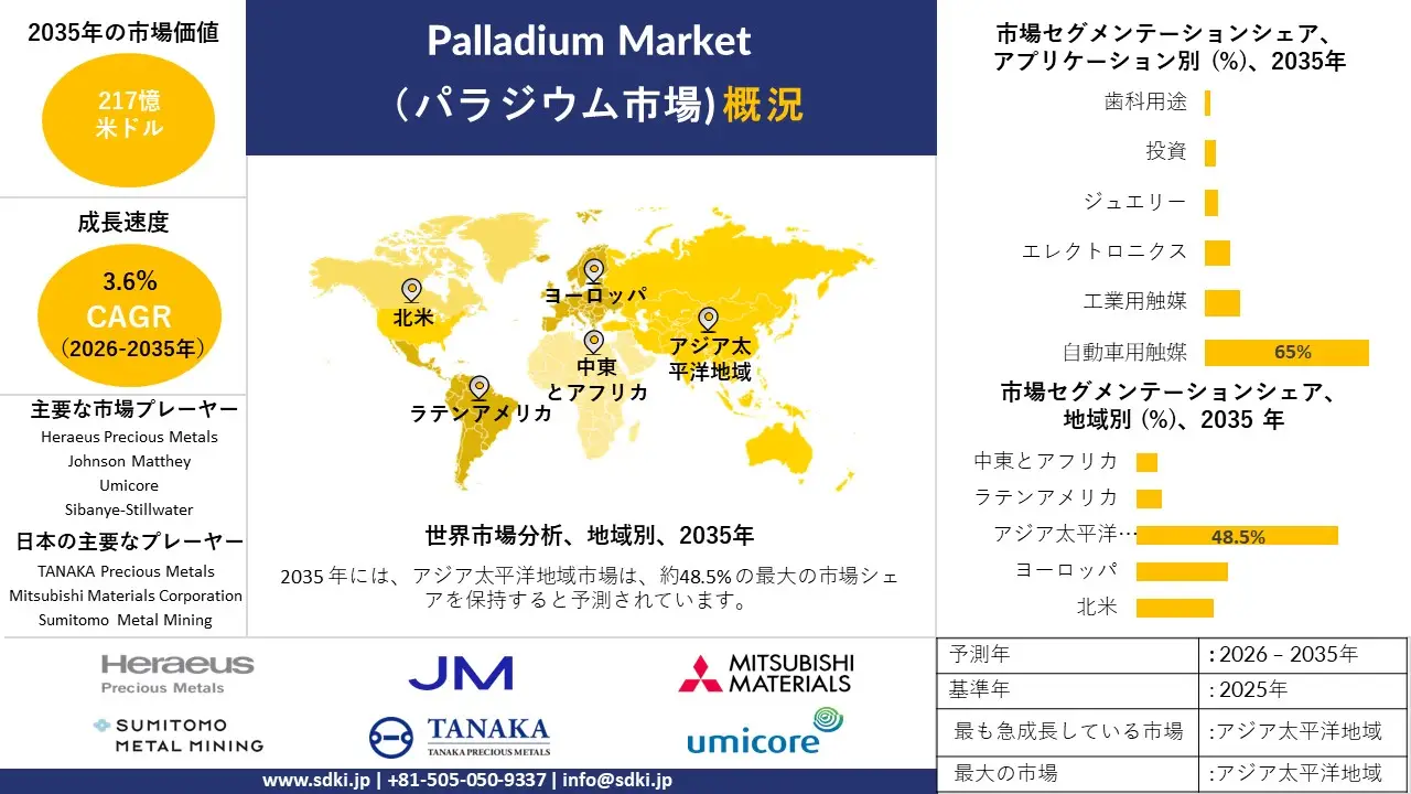 palladium market survey report
