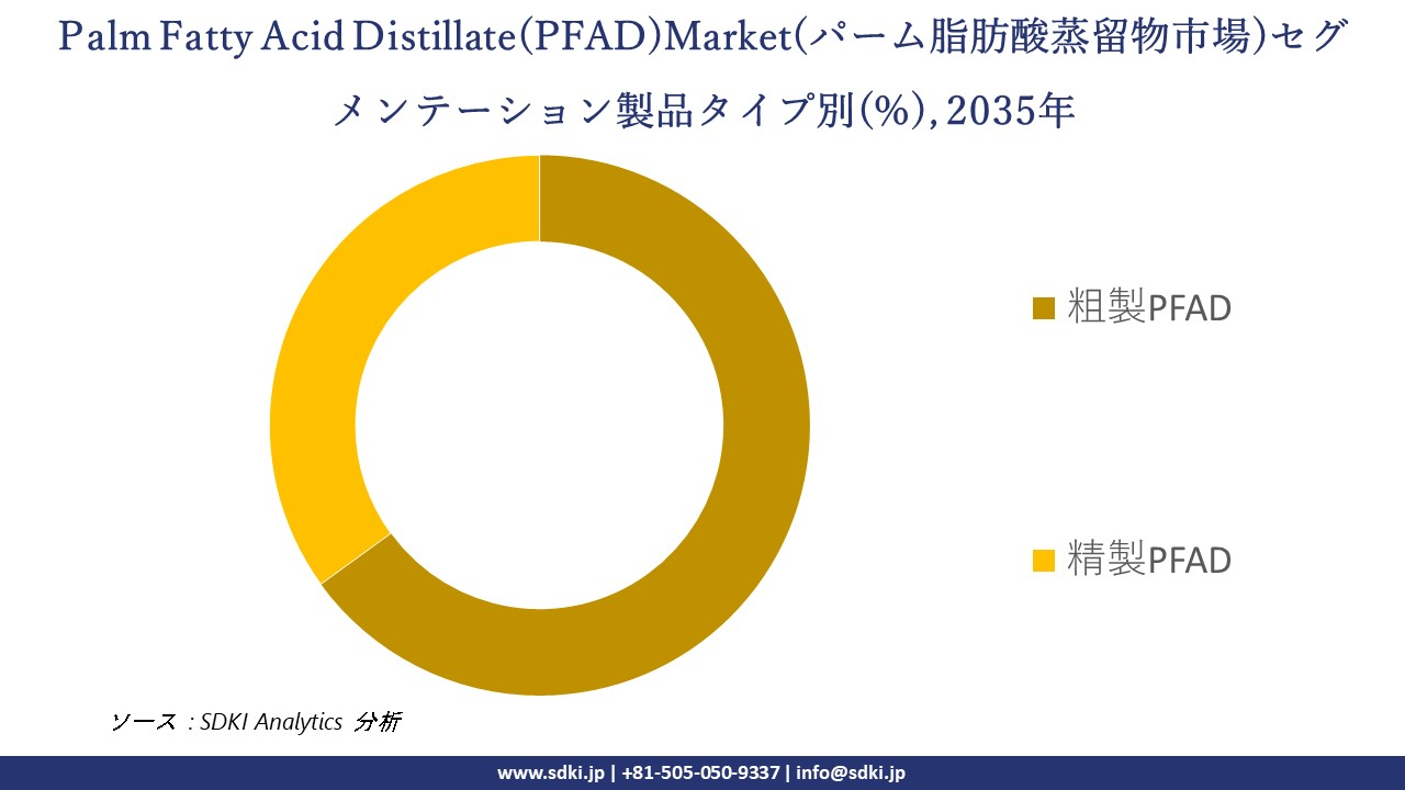 palm fatty acid distillate pfad segmentation survey
