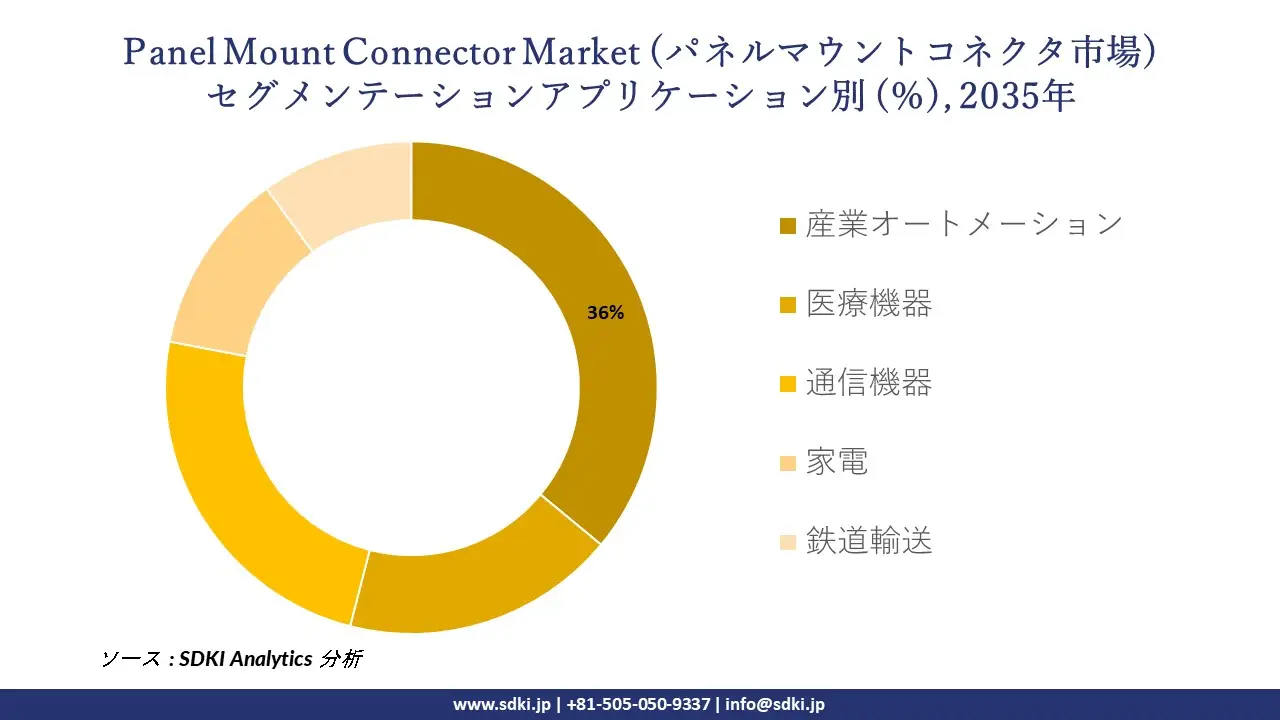 panel mount connector market segmentation survey