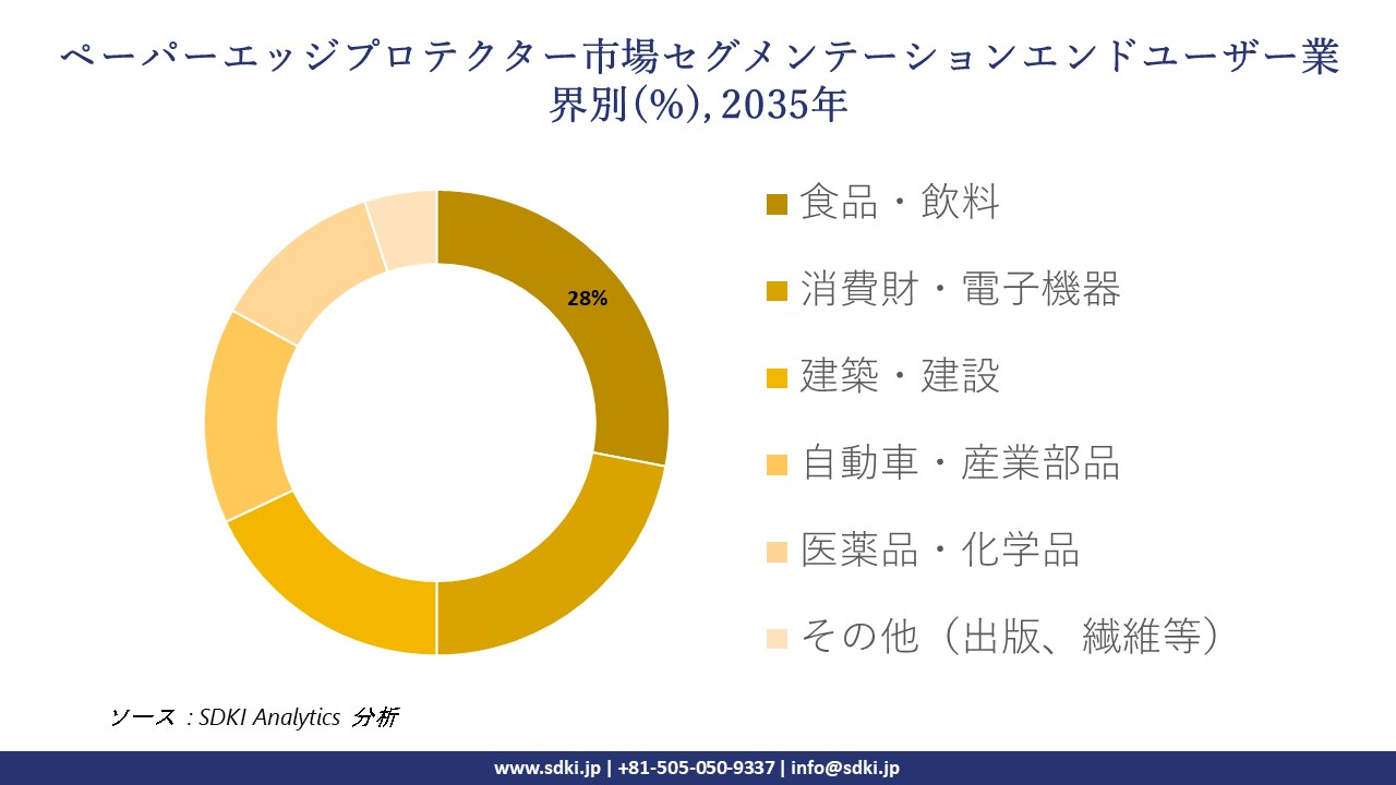 paper edge protectors rental market segmentation survey