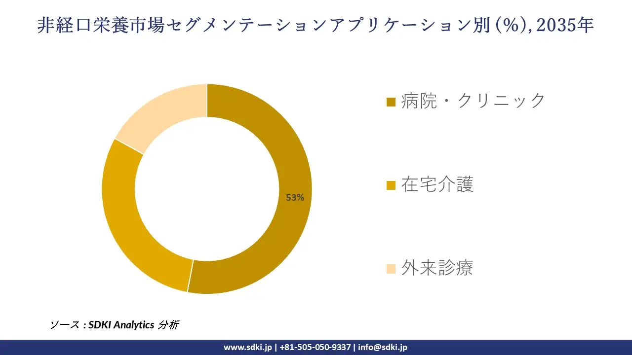 parenteral nutrition market segmentation survey