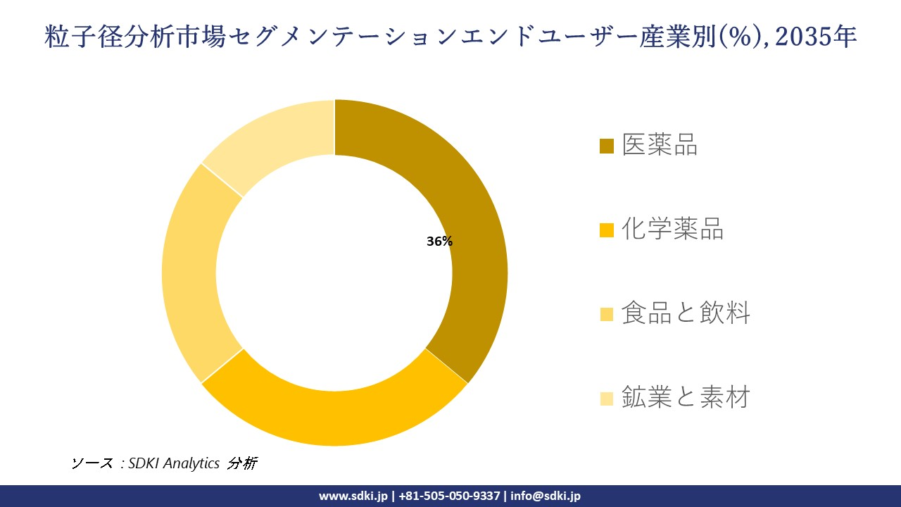 particle size analysis segmentation survey