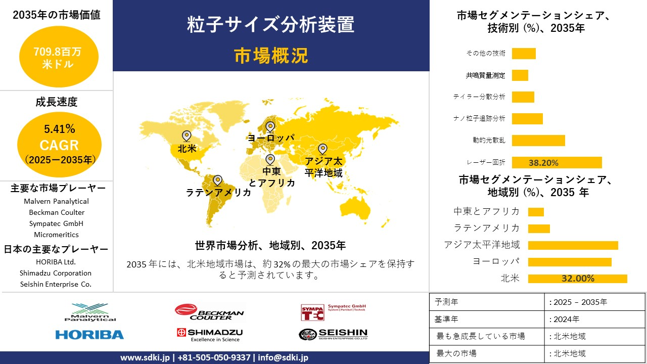particle size analyzer survey report