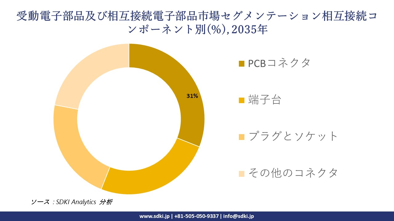 passive and interconnecting electronic components market segmentation survey