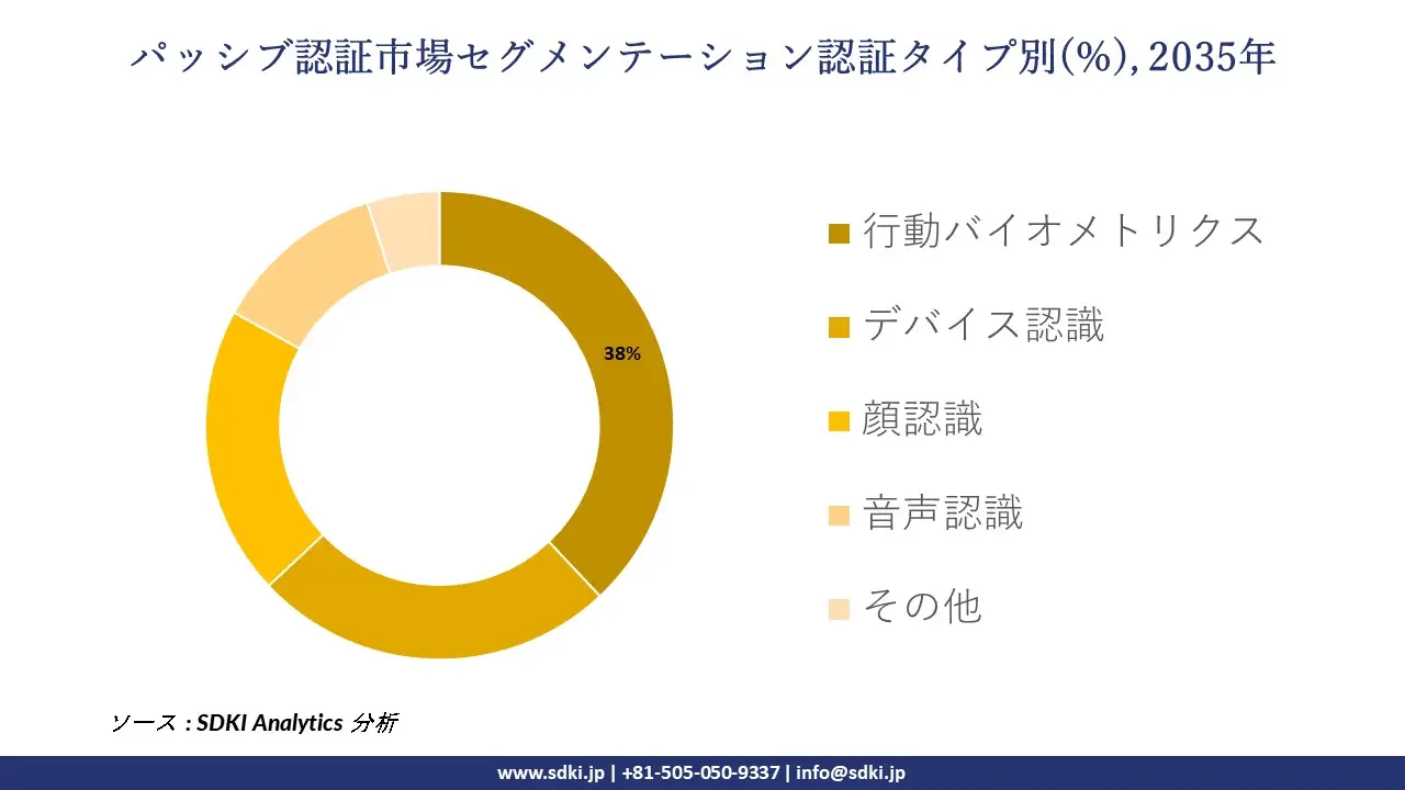 passive authentication market segmentation survey