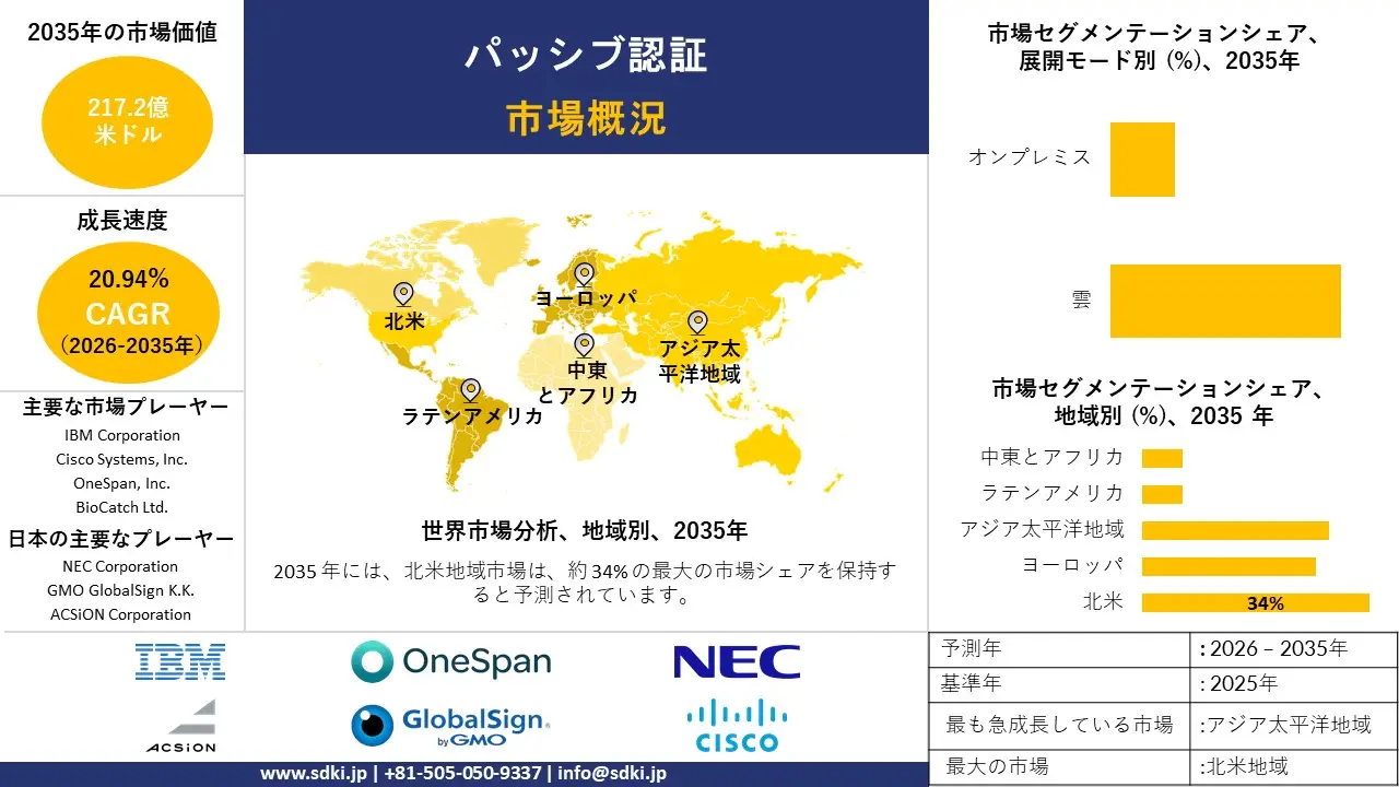 passive authentication market survey report