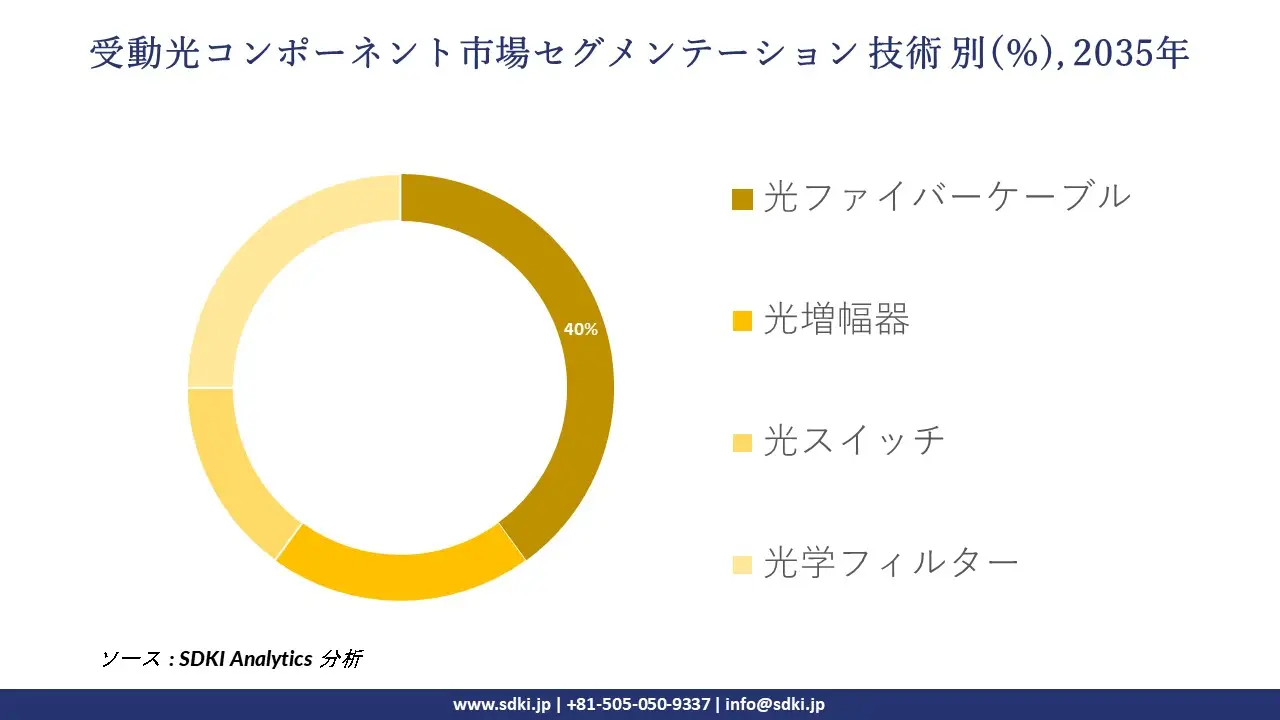 passive optical component segmentation survey