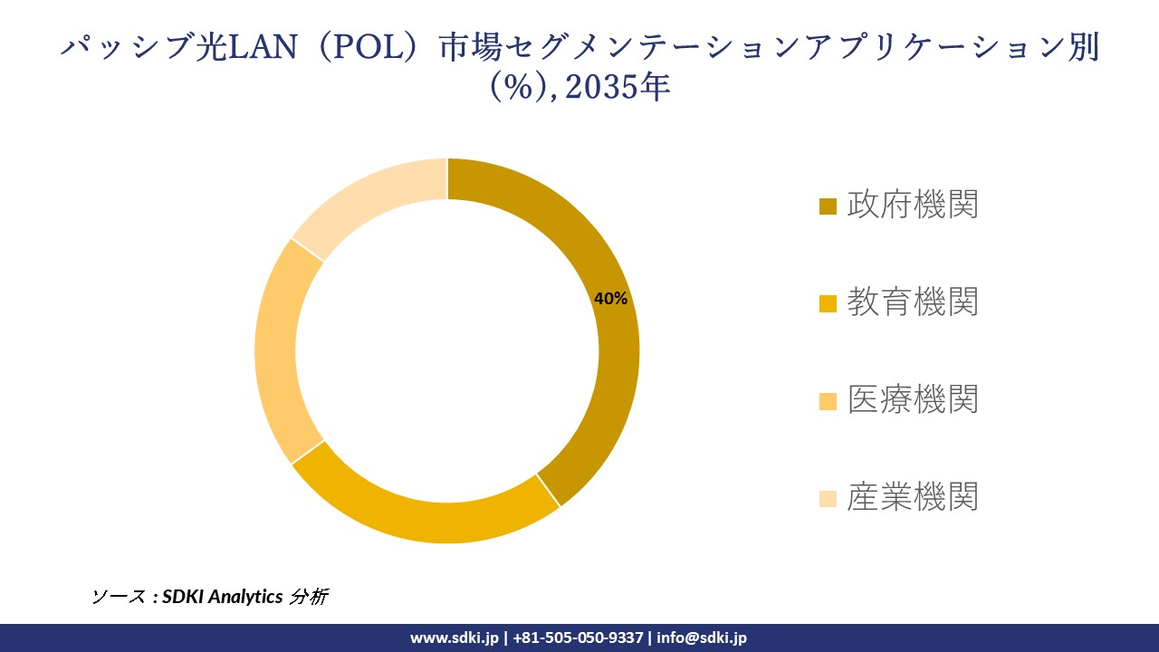 passive optical lan segmentation survey