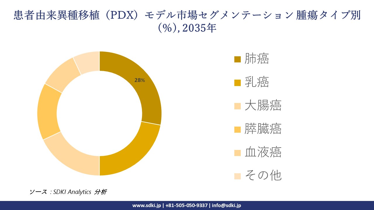 patient derived xenograft pdx models market segmentation survey