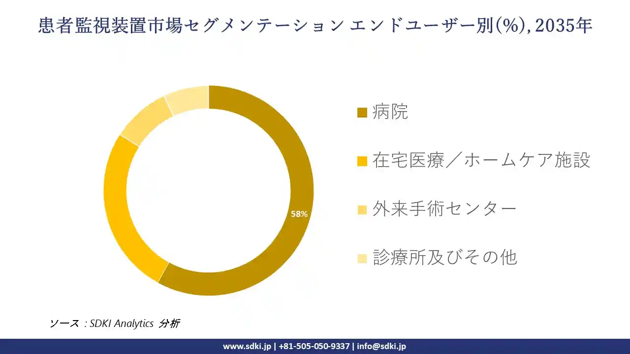 patient monitoring devices segmentation survey
