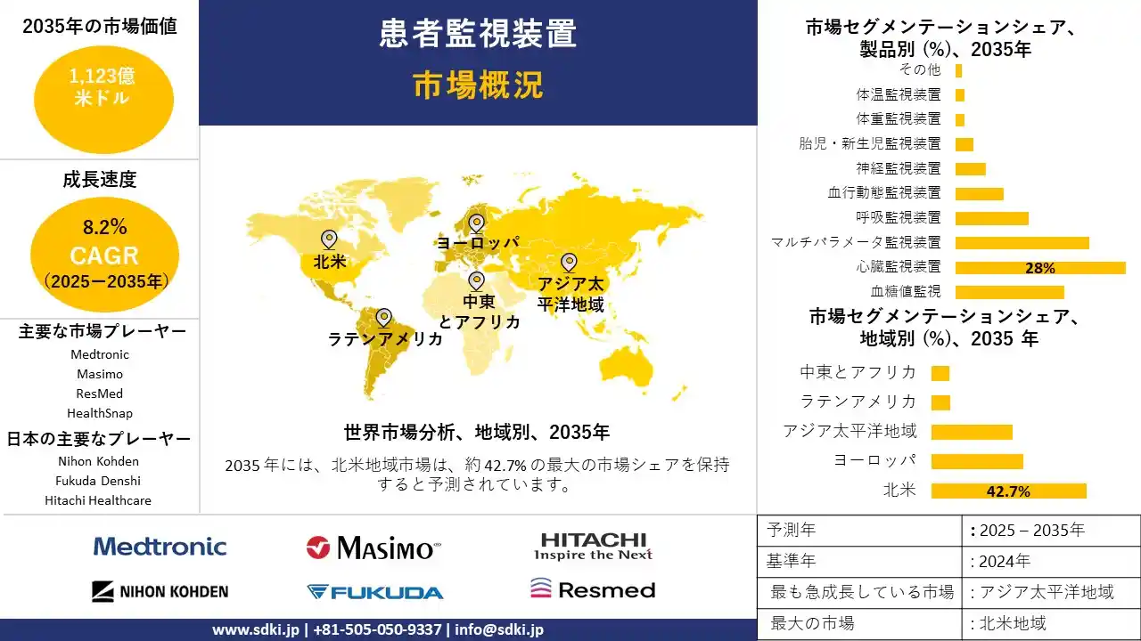 patient monitoring devices survey report