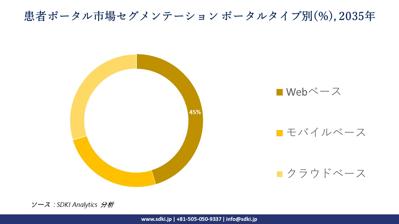patient portal segmentation survey