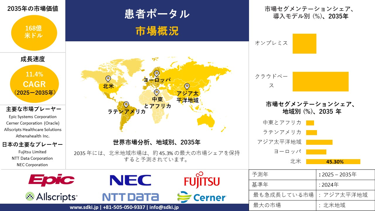 patient portal survey report