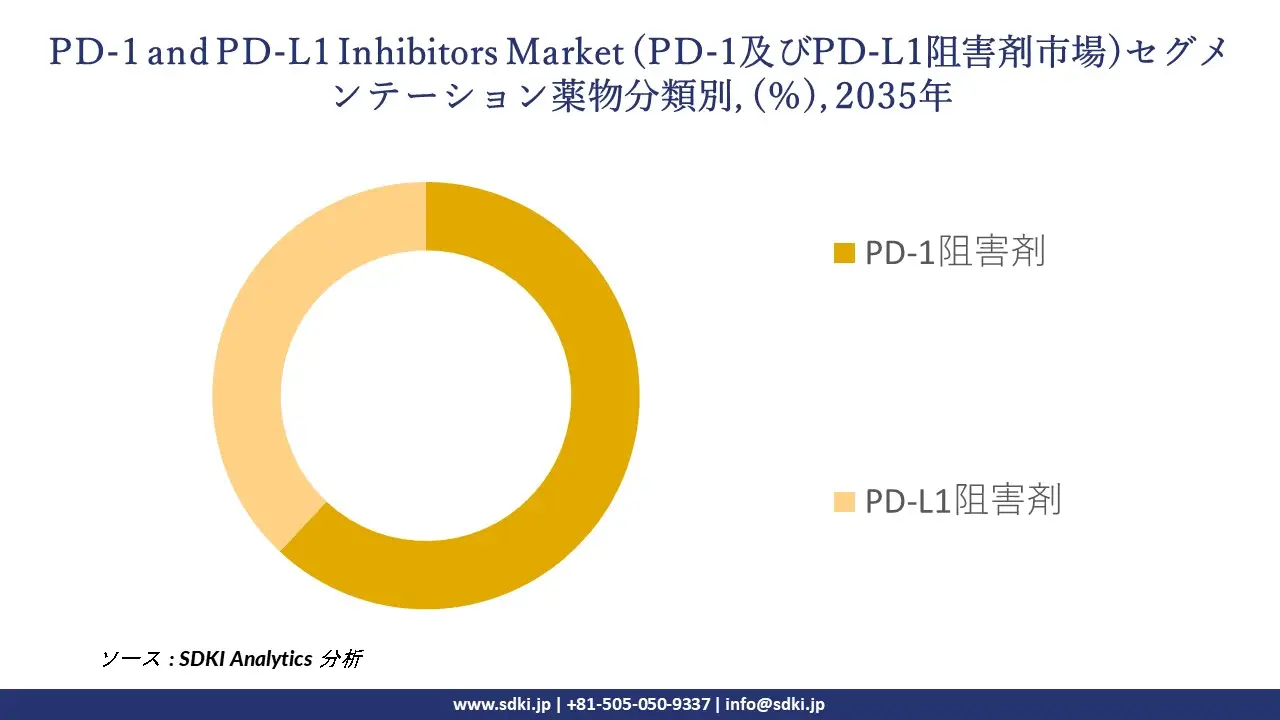 pd-1 and pd-l1 inhibitors market segmentation survey