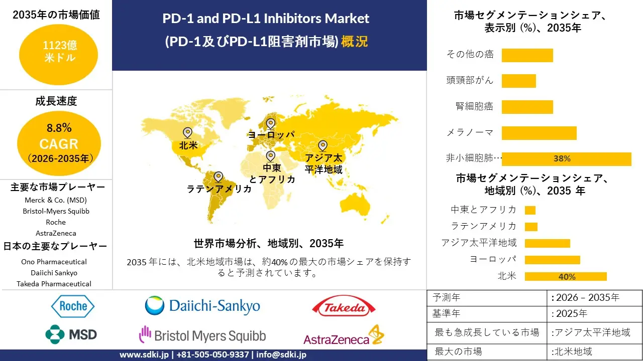 pd-1 and pd-l1 inhibitors market survey report