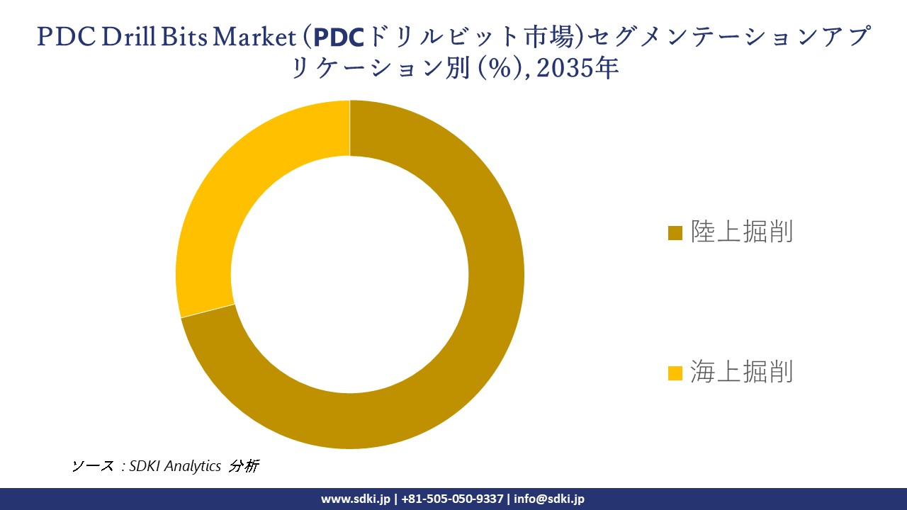 pdc drill bits segmentation survey