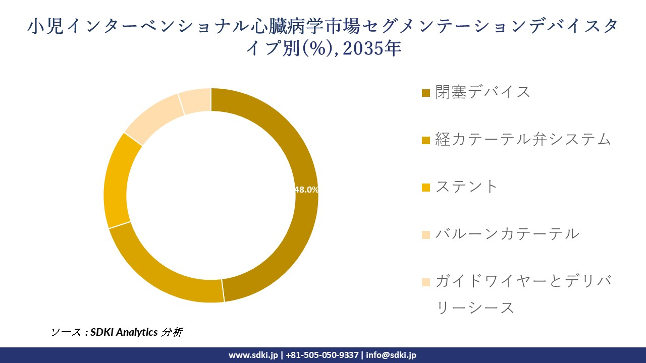pediatric interventional cardiology segmentation survey