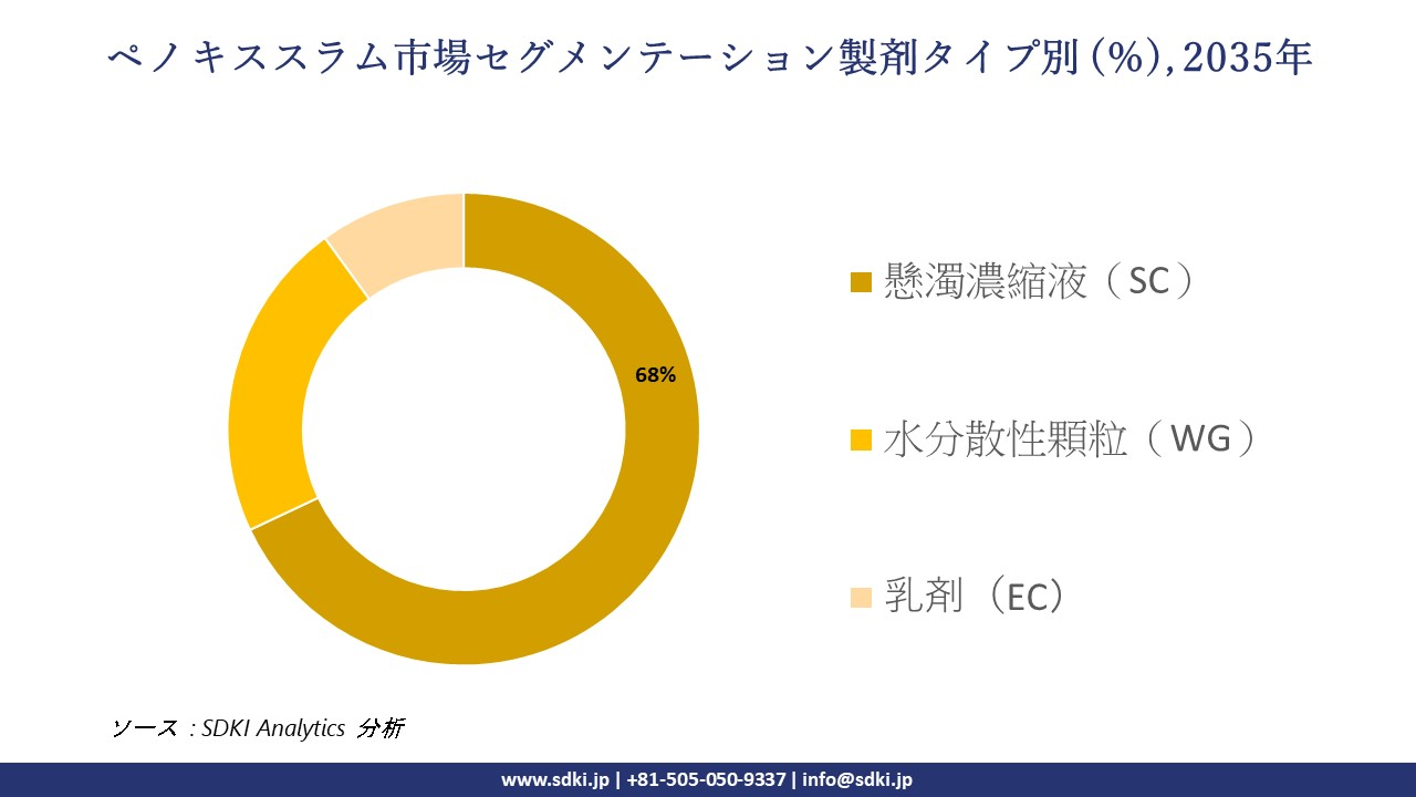 penoxsulam segmentation survey