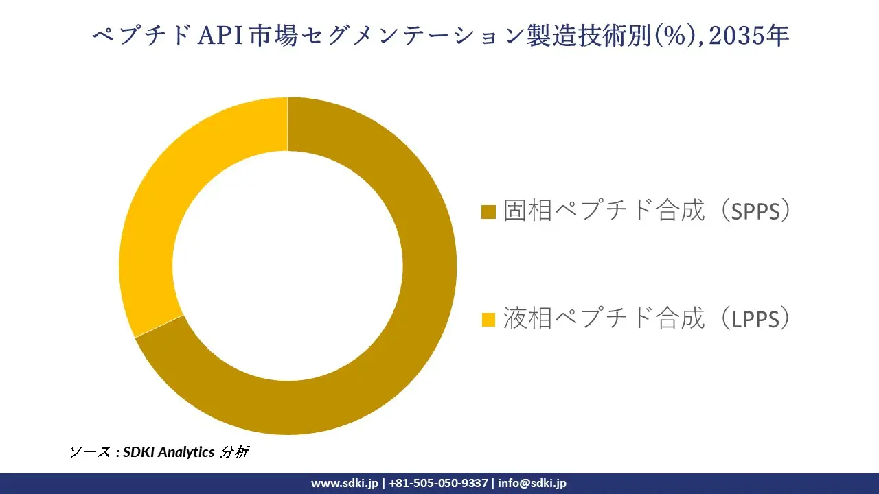 peptide api segmentation survey