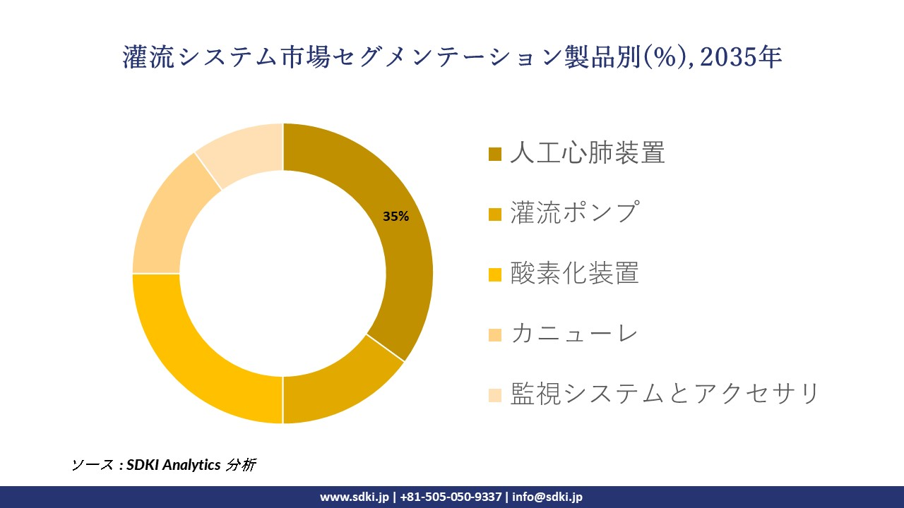 perfusion system segmentation survey