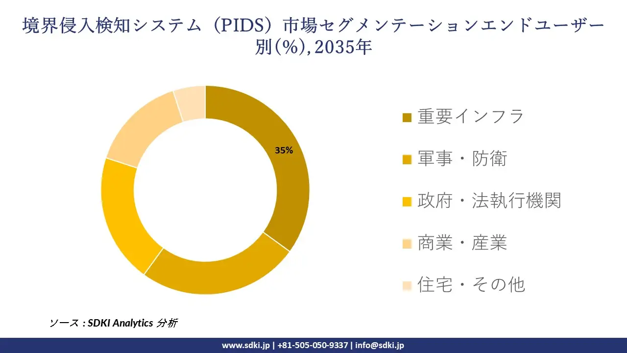 perimeter intrusion detection system market segmentation survey