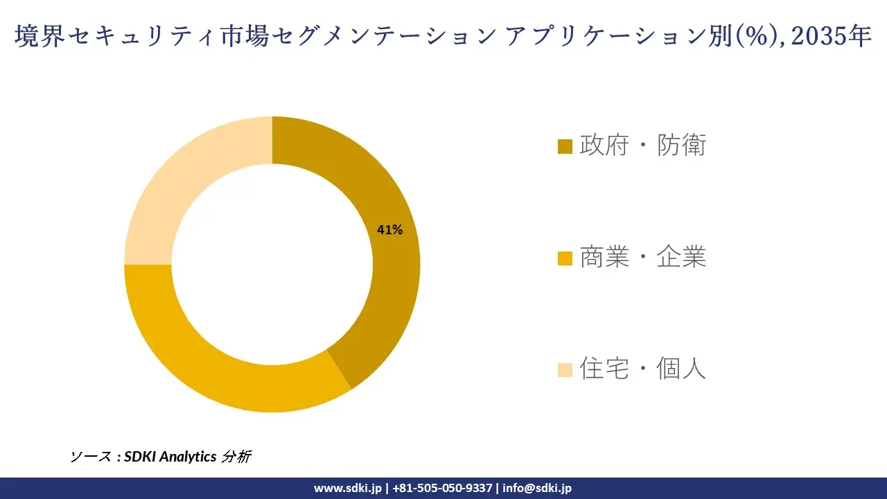 perimeter security market segmentation survey