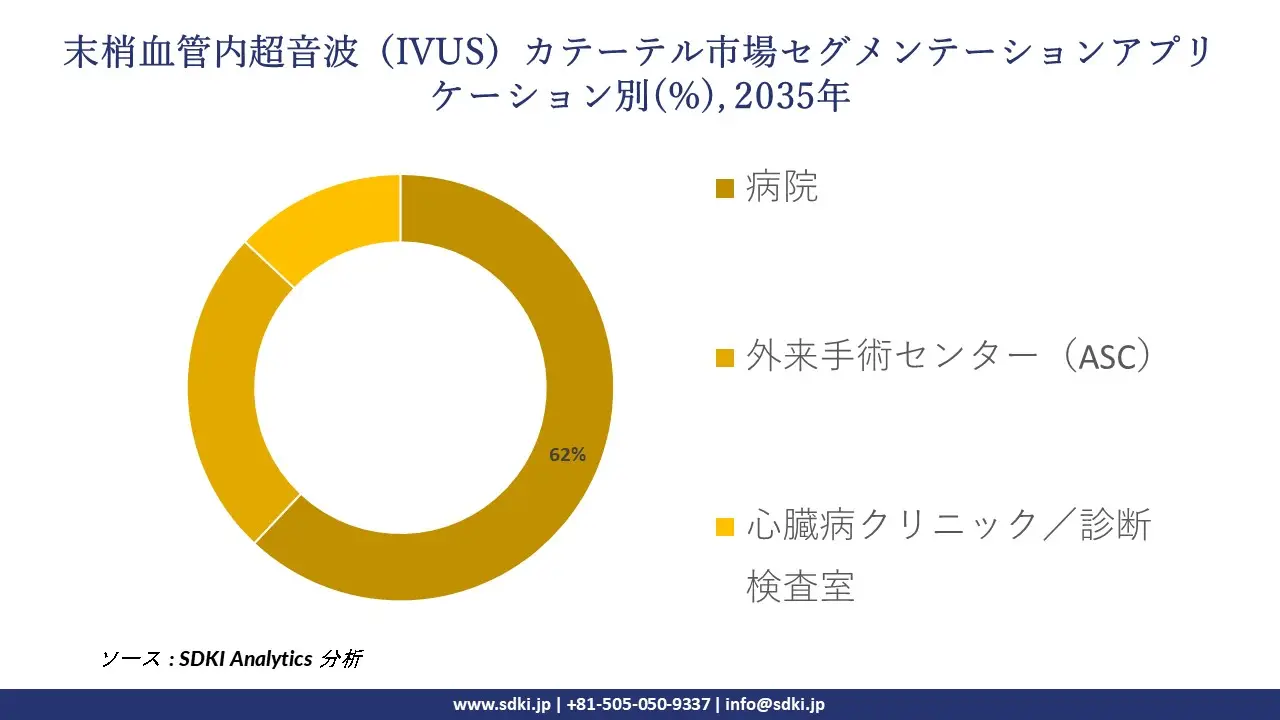 peripheral intravascular ultrasound ivus catheter market segmentation survey