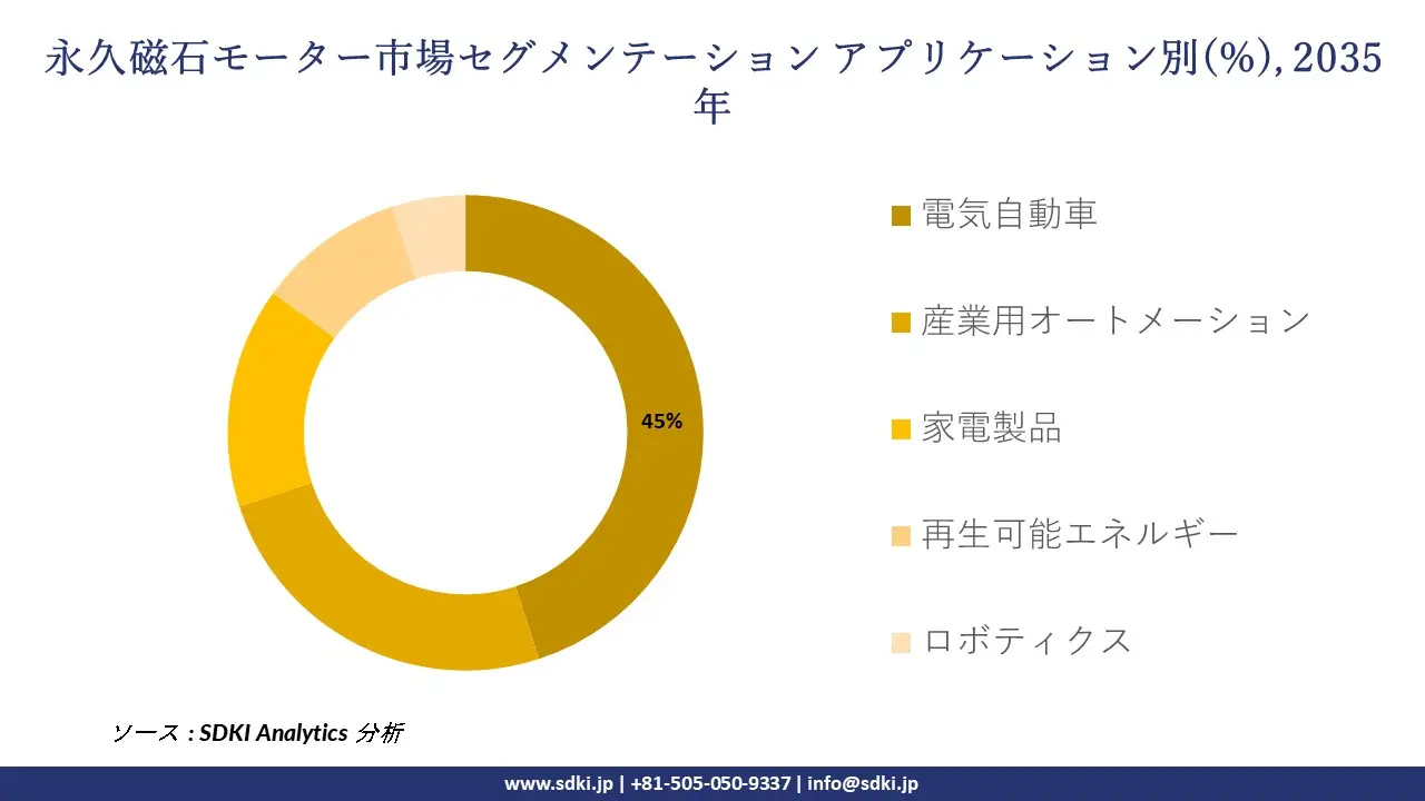 permanent magnet motor market segmentation survey