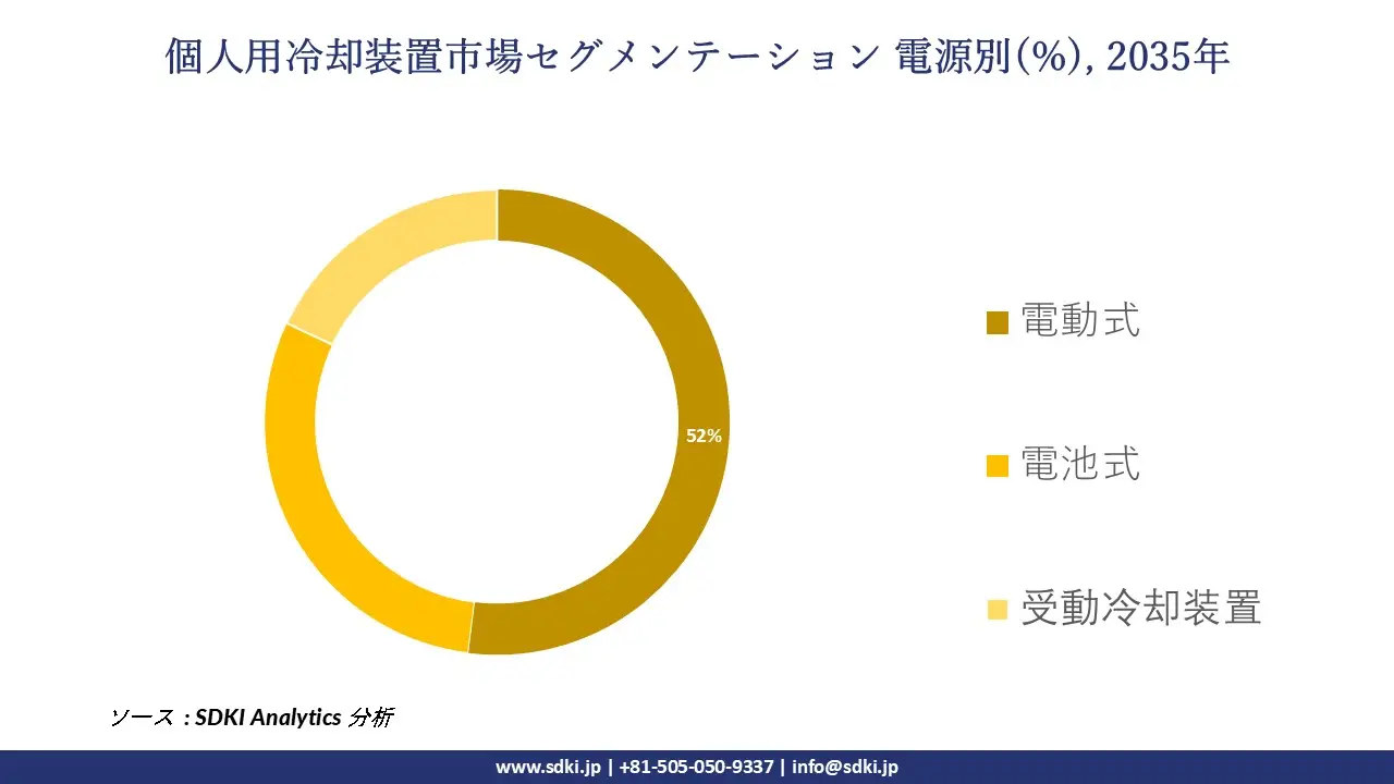 personal cooling devices market segmentation survey
