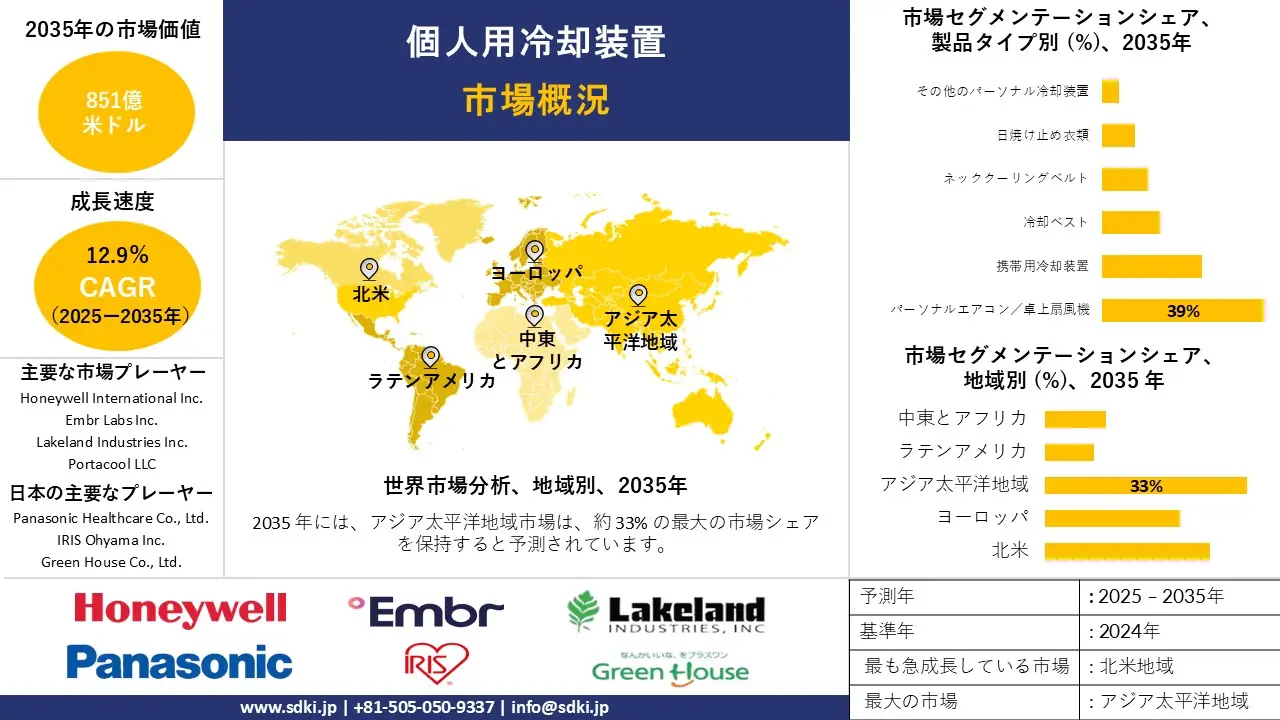 personal cooling devices market survey report