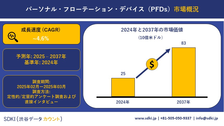 personal floatation devices pfds market