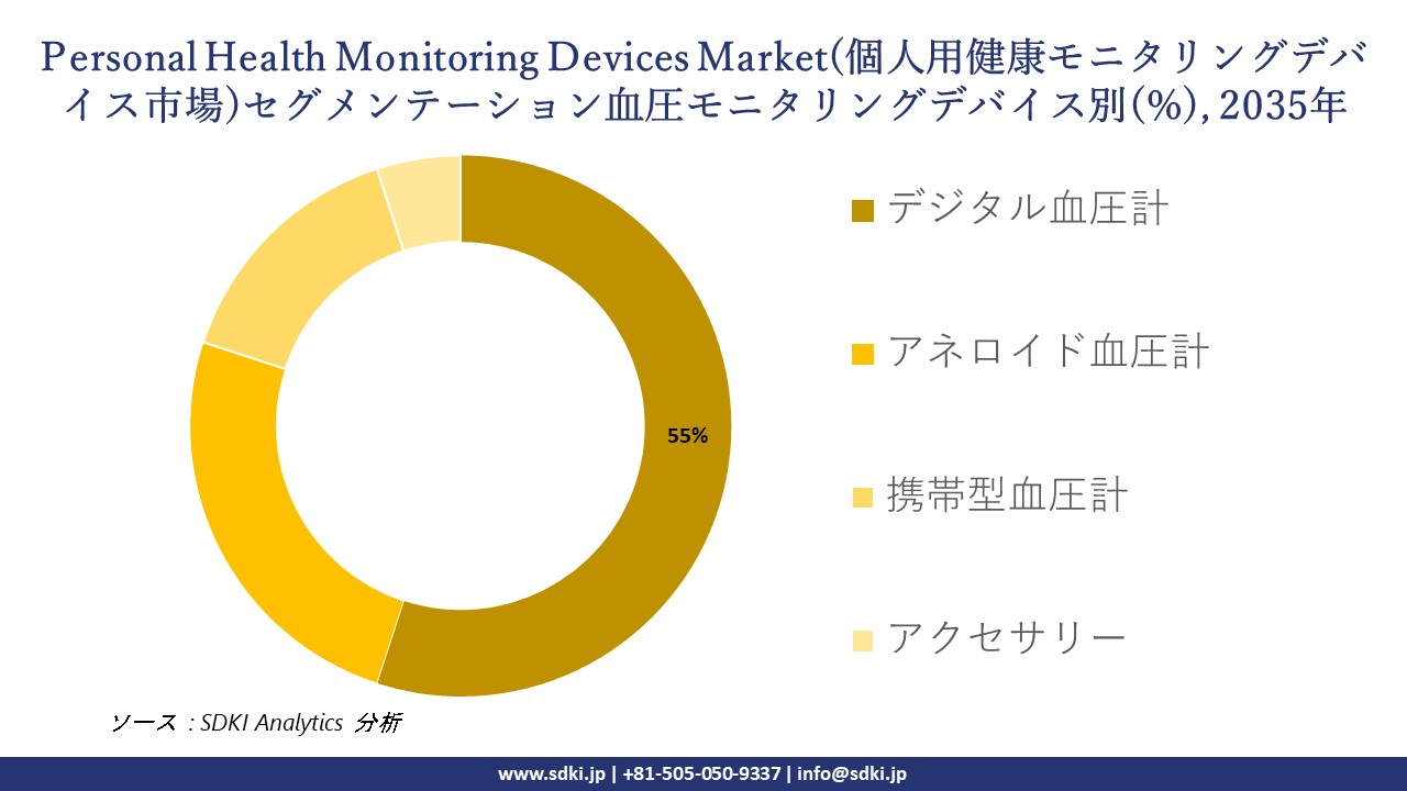 personal health monitoring devices market segmentation survey