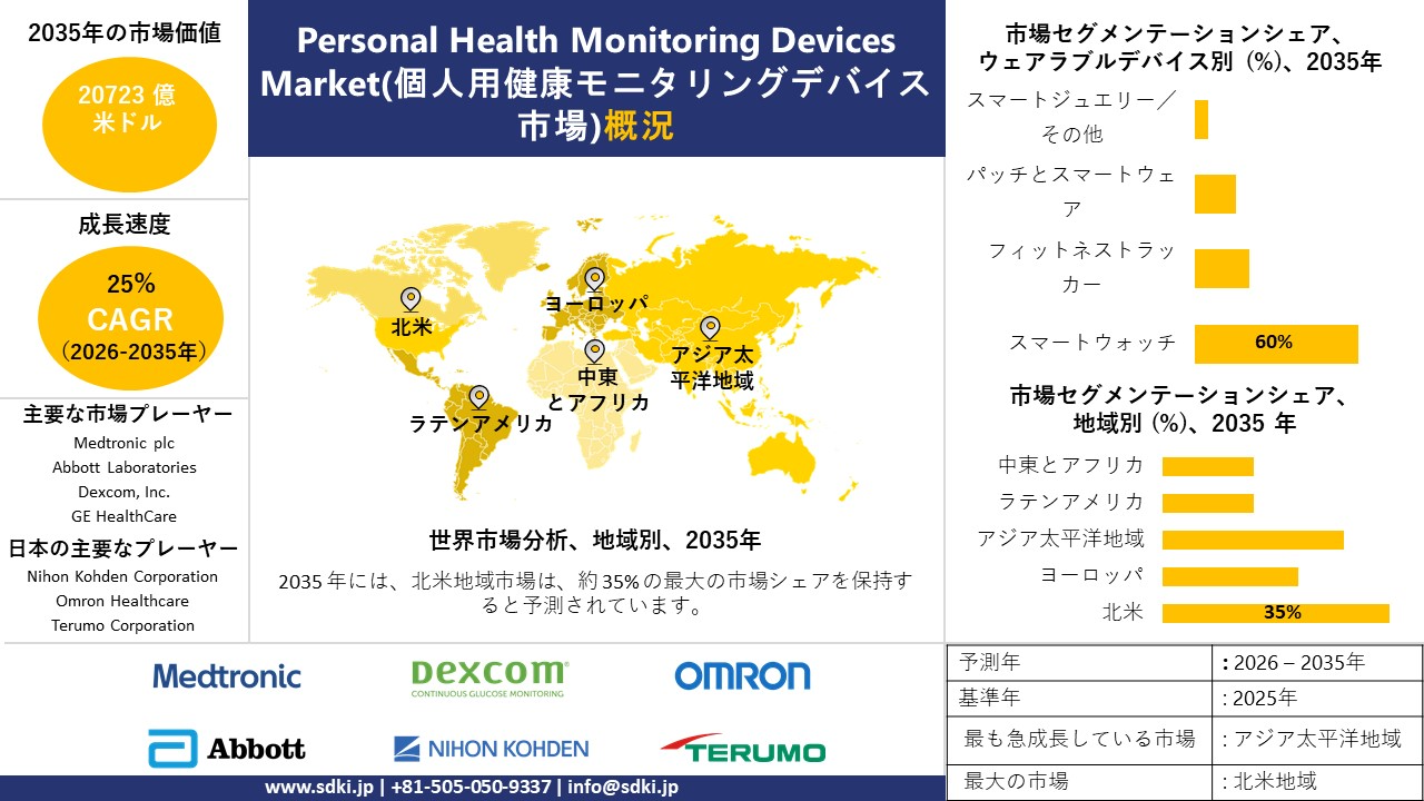 personal health monitoring devices market survey report