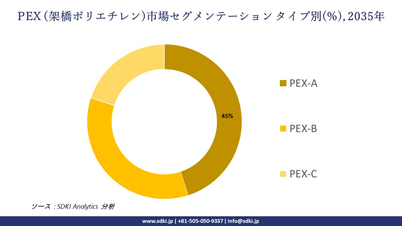 pex crossed linked polyethylene segmentation survey