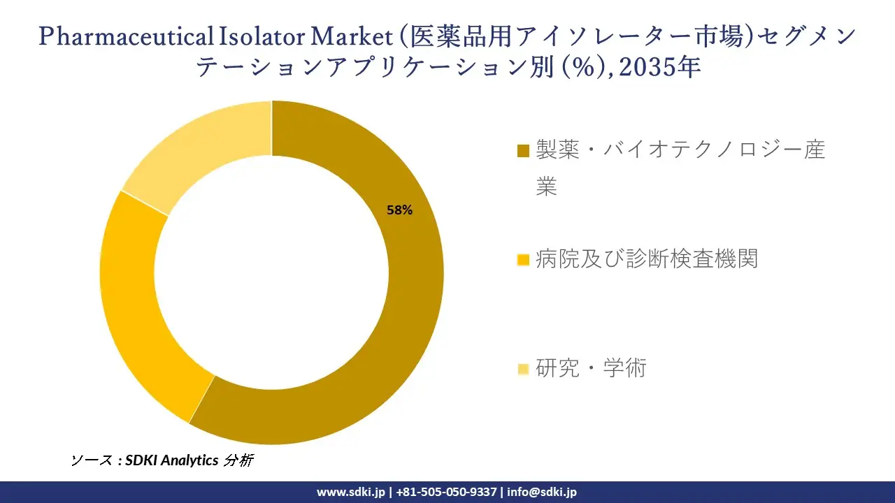 pharmaceutical isolator market segmentation survey
