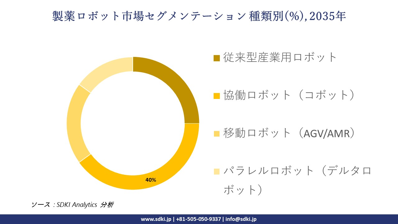 pharmaceutical robots market devices market segmentation survey