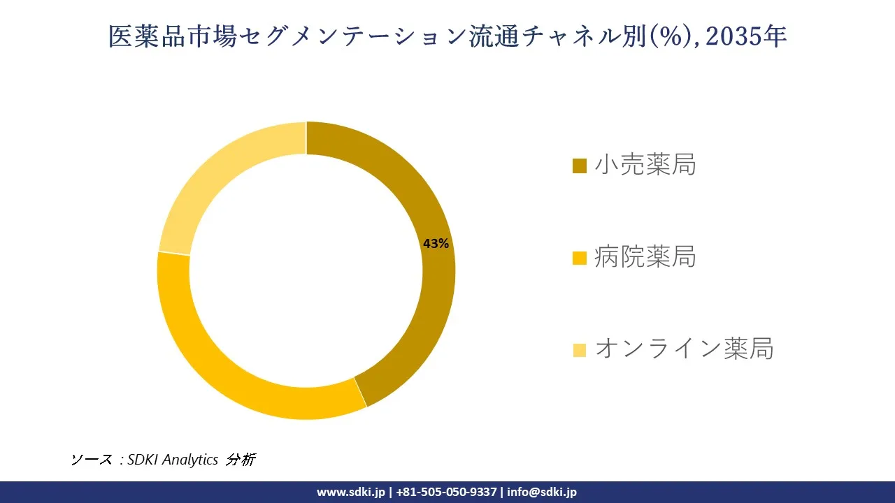 pharmaceutical segmentation survey