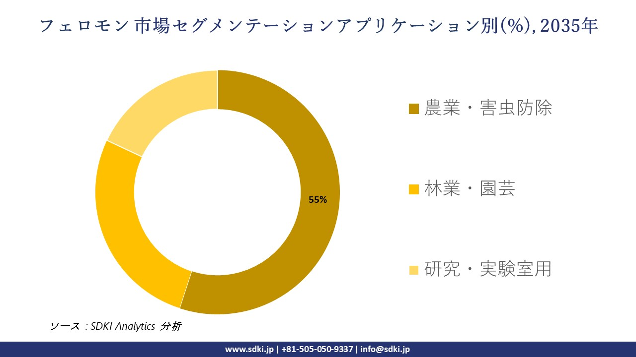 pheromones market segmentation survey