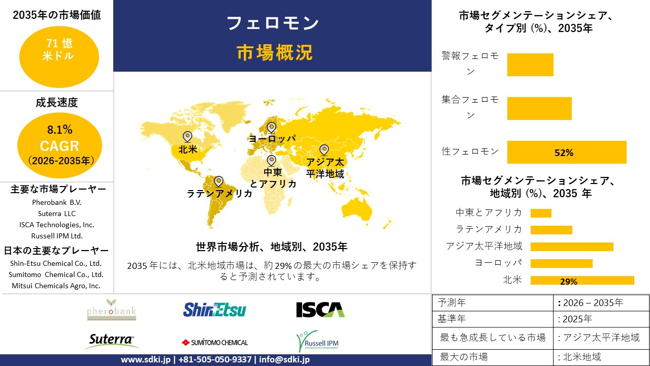 pheromones market survey report