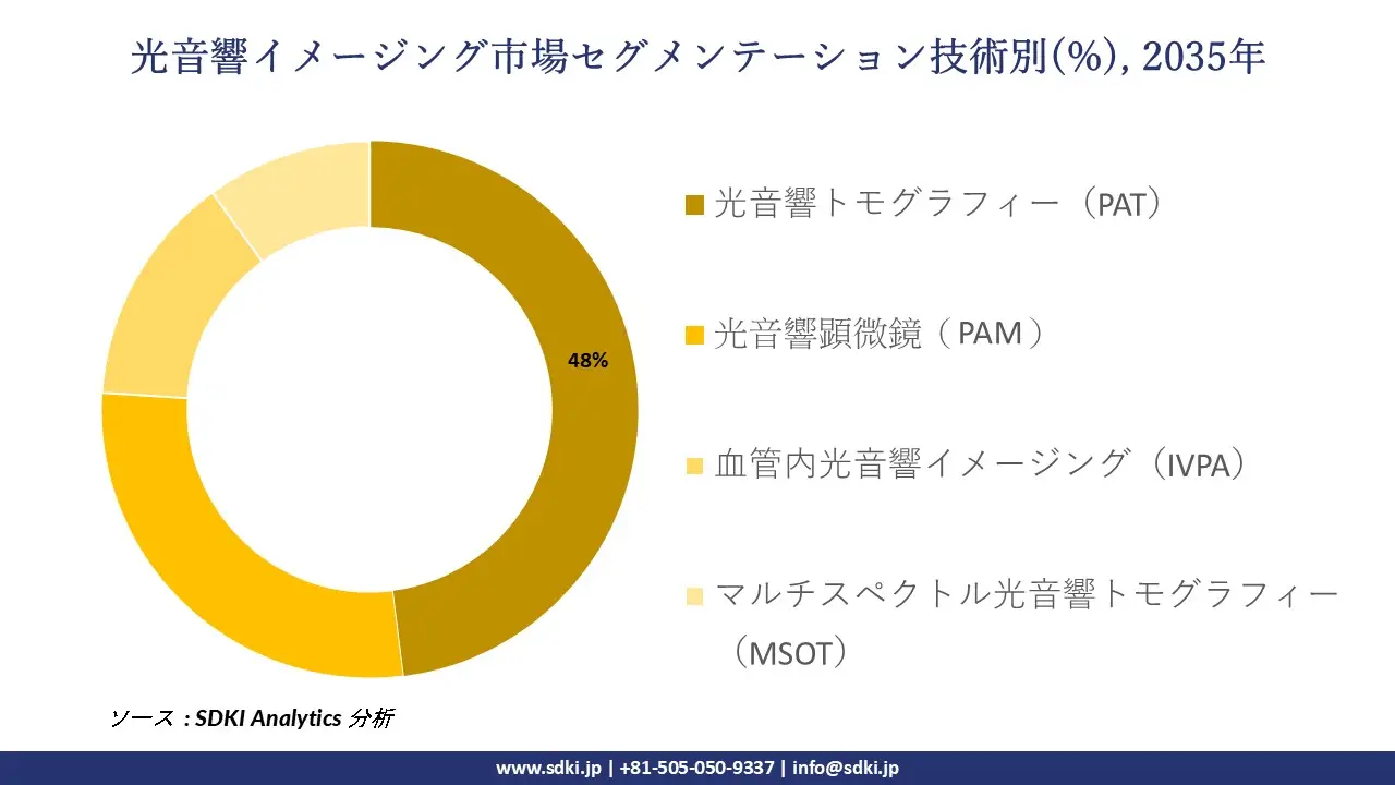 photoacoustic imaging market segmentatio survey