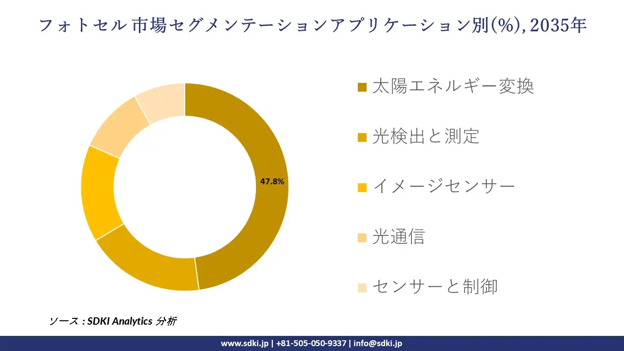 photocell segmentation survey