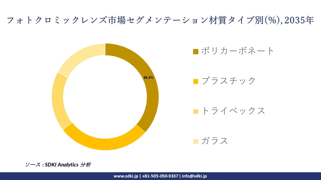 photochromic lenses segmentation survey